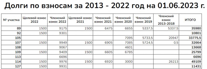 Членские взносы в Единой России сколько в 2023. Целевые взносы в СНТ. 80000 сумм в рублях